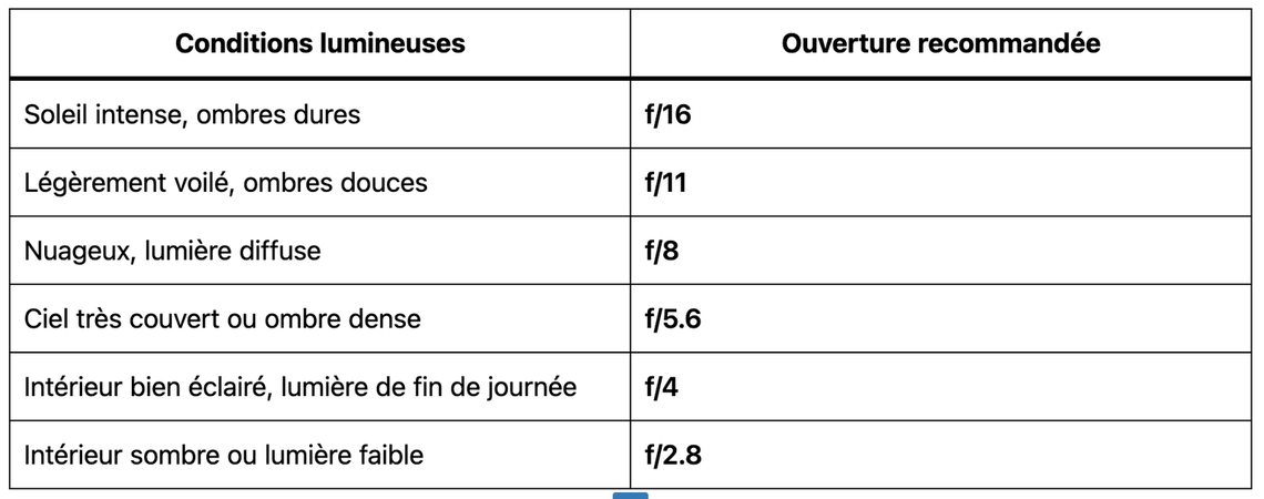 règle du Sunny 16