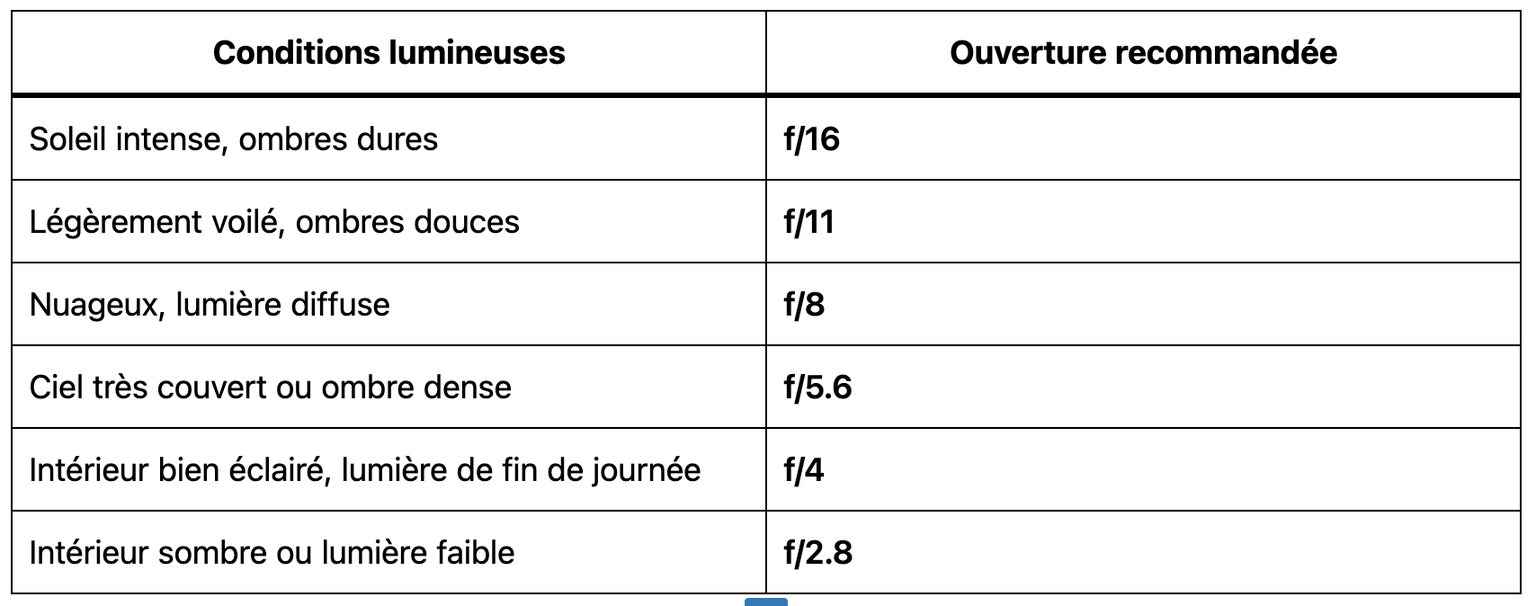 La règle du Sunny 16 : Exposer ses photos en toute confiance sans posemètre