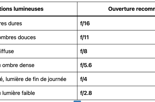 règle du Sunny 16